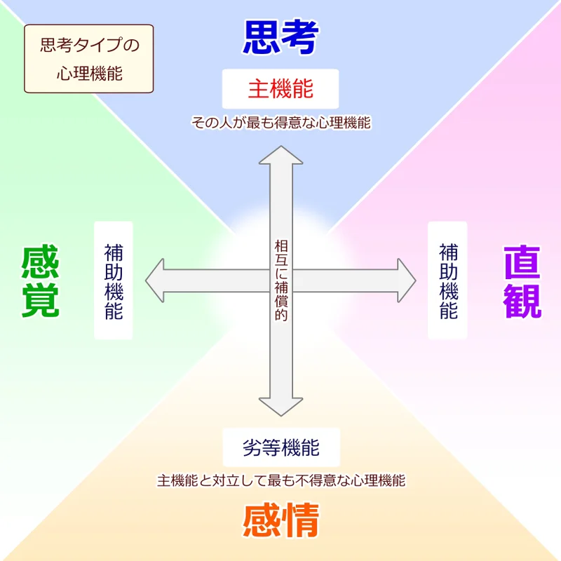 心の4機能