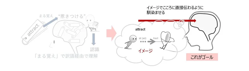 英単語理解のイメージ図